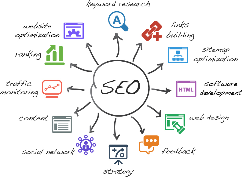 Optimizing website interactions for better seo